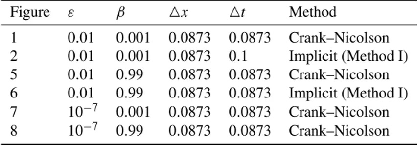 TABLE 1. The range of the parameters for each simulation. Figure ε β 4 x 4 t Method 1 0.01 0.001 0.0873 0.0873 Crank–Nicolson 2 0 .01 0 .001 0.0873 0.1 Implicit (Method I) 5 0 .01 0 .99 0 .0873 0.0873 Crank–Nicolson 6 0 .01 0 .99 0 .0873 0.0873 Implicit (M