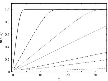 FIGURE 1. u (t, x) versus x plotted using the Crank–Nicolson method: ε = 0.01, β = 0.001, 4x = 0.0873
