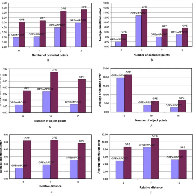 Fig. 11. Average orientation error (in degrees) versus: (a) number of occluded points (without 6/1); (b) number of occluded points (with 6/1); (c) number of object points (without occlusion); (d) number of object points (for all tests); (e) relative distan