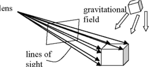 Fig. 1. An object in the gravitational ﬁeld of the lines of sight.
