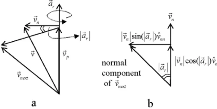 Fig. 2. Calculation of ~ v next . (a) 3D view and (b) top view.
