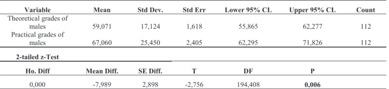 Table 5. Z-test results for hypothesis IV  