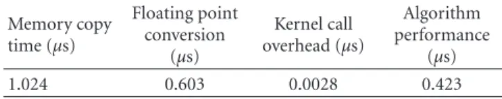 Table 3: Break down of calculation time. Memory copy time (ns) Floating pointconversion (ns) Kernel call overhead (ns) Algorithm performance(ns) 320 80 2.8 360