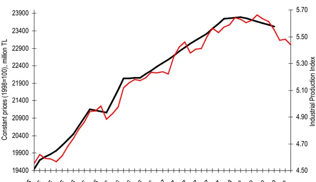 Figure 3 Industrial Production Index and GDP Growth (Seasonally Adjusted) 19400199002040020900214002190022400229002340023900 Ja n-0 5 Ma r-0 5 Ma y-0 5 Ju l-0 5 Se p-0 5 No v-0 5 Ja n-0 6 Ma r-0 6 Ma y-0 6 Ju l-0 6 Se p-0 6 No v-0 6 Ja n-0 7 Ma r-0 7 Ma y-
