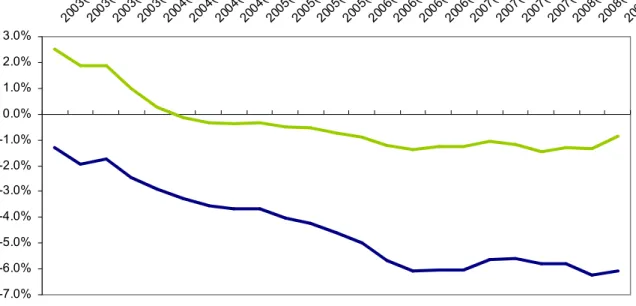 Figure 5 Ratio of Current Account Balance to GDP and Ration of Current Account Balance excl