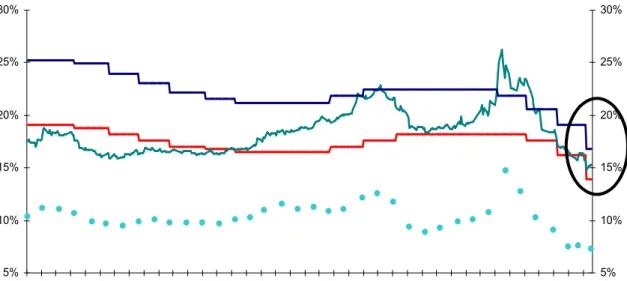 Figure 9 Indicators of Monetary Policy  5%10%15%20%25%30% 7/ 31 /2 00 78/14 /2 00 78/28 /2 00 79/11 /2 00 79/25 /2 00 710/9 /2 00 7 10 /2 3/ 20 0711/6 /2 00 711/20/ 20 0712/4 /2 00 712/18/ 20 071/1/ 20 081/15 /2 00 81/29 /2 00 82/12 /2 00 82/26 /2 00 83/11
