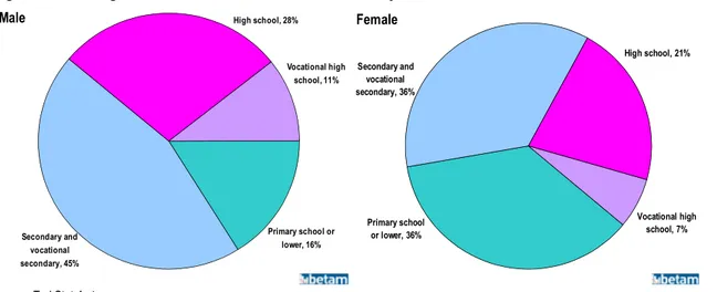 Figure 2: Schooling status of male and female who are currently not enrolled