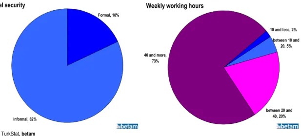Figure 3: Social security status and weekly working hours