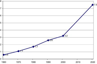 Şekil 1: Türkiye'de kişi başına düşen CO2 emisyonu