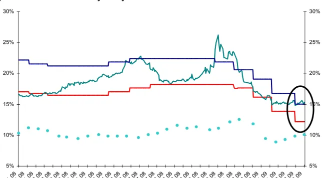 Figure 8 Indicators of Monetary Policy 5% 10%15%20%25%30% 02  0 1  0815  0 1  0828  0 1  0810  0 2  0823  0 2  0807  0 3  0820  0 3  0802  0 4  0815  0 4  0828  0 4  0811  0 5  0824  0 5  0806  0 6  0819  0 6  0802  0 7  0815  0 7  0828  0 7  0810  0 8  08