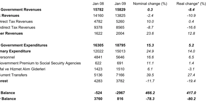 Table 2 Central Government Budget Realizations in January (in Millions TL)