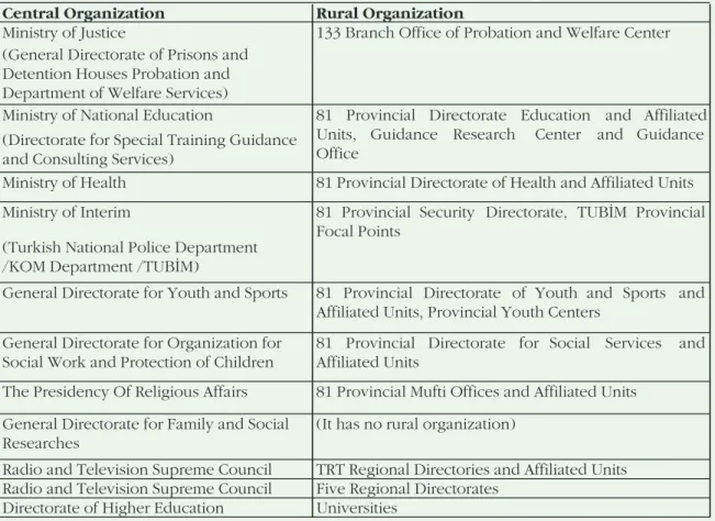 Table 1: Institutions Working In the Field of Demand Reduction