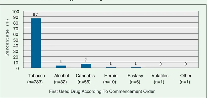 Graphic 2: Substances Used According to Their Commencement Order 