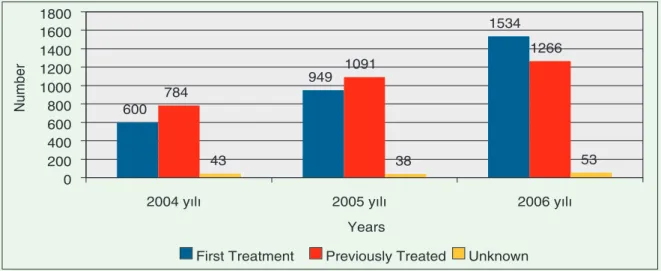 Graphic 6: Distribution of Persons Treated Before and Persons who are Treated Before According to the Years