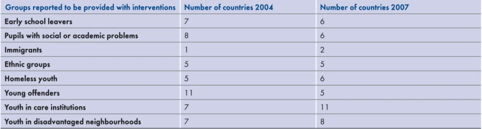 Table 3: A comparison of number of 23 reporting countries reporting full or extensive provision of interventions to  vulnerable groups in 2004 and 2007