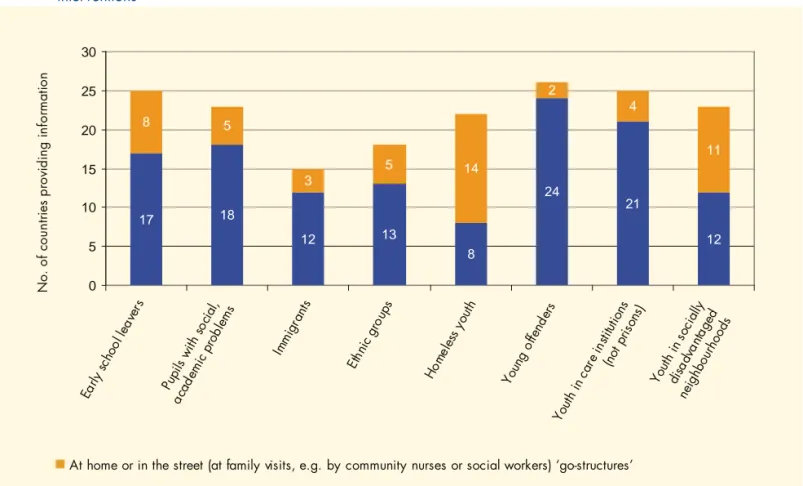 Figure 1:   The vulnerable groups targeted in reporting countries, and the channels (‘come’ and ‘go’ structures) used to deliver  interventions