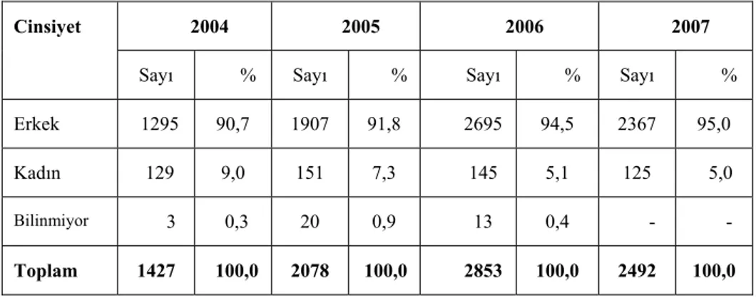 Tablo 23. Yatarak Tedavi Olan Madde Kullanıcıların Tedavi Sırasındaki Yaşları   (2004-2007)  Yaş  Yıllar  En Küçük  En Büyük  Ortalama  2004 14  65 29,05  2005 11  72 30,05  2006 12  77 29,87  2007 8  75  28,95 