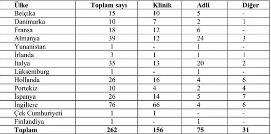 Tablo 1. Avrupa Birliğinde Bağımlılık Yapan Maddelerin Analizini Yapan  Laboratuvarlar 