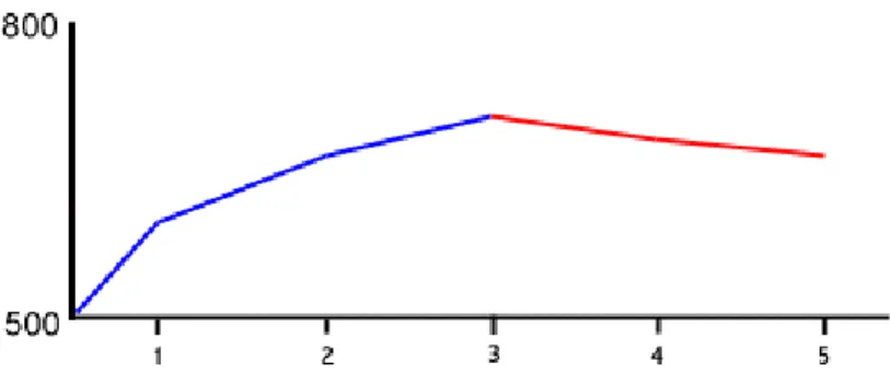 Figure 2-1 This graph shows how the test keeps a running score of your performance as you take  the test