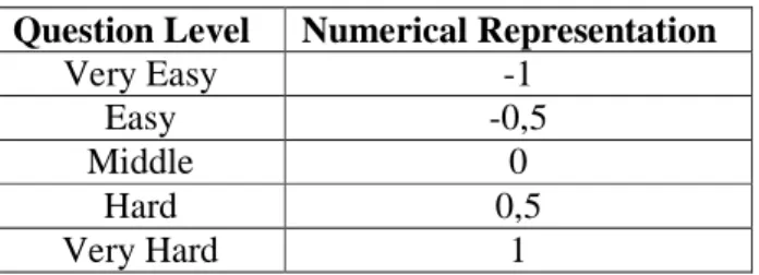 Table 5-1 Nominal question levels 