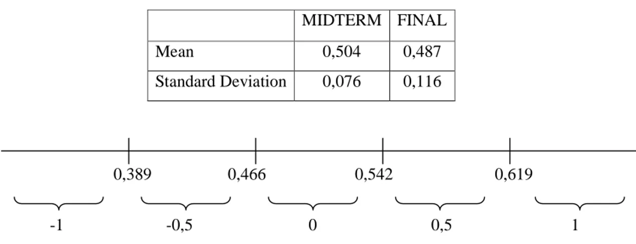 Figure 5-1 Midterm Exam Nominal Question Level vs. Item Difficulty Scale 