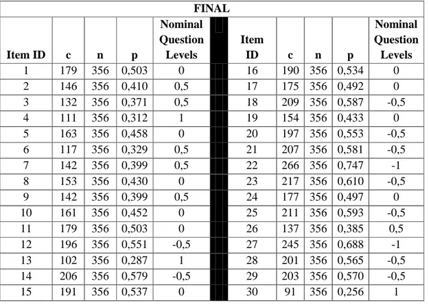 Table 5-4 c, n, p and Nominal Question Levels for the Final Exam using p-value Method 