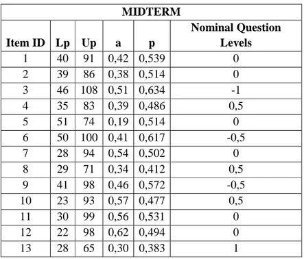 Table 5-5 Lp, Up, a and p and Nominal Question Levels 