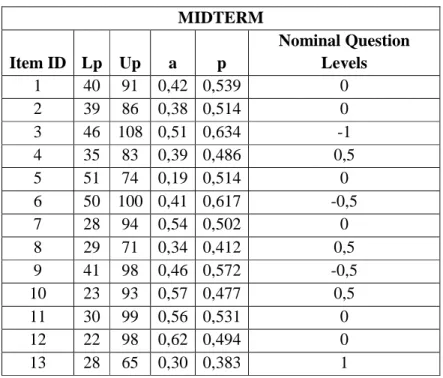 Table 5-5 Lp, Up, a and p and Nominal Question Levels 
