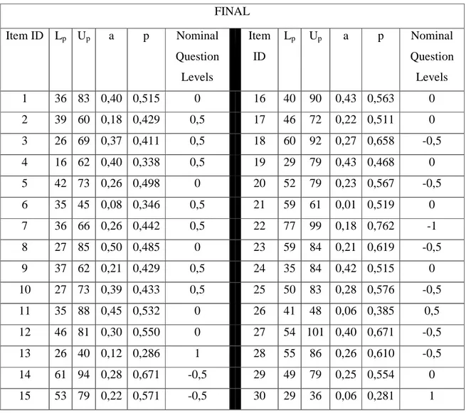 Table 5-7 Lp, Up, a and p and Nominal Question Levels for the Final Exam using 