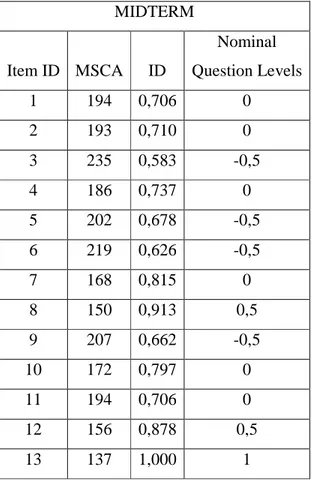 Table 5-9 MSCA, ID and Nominal Question Levels for the Midterm Exam using IRT 