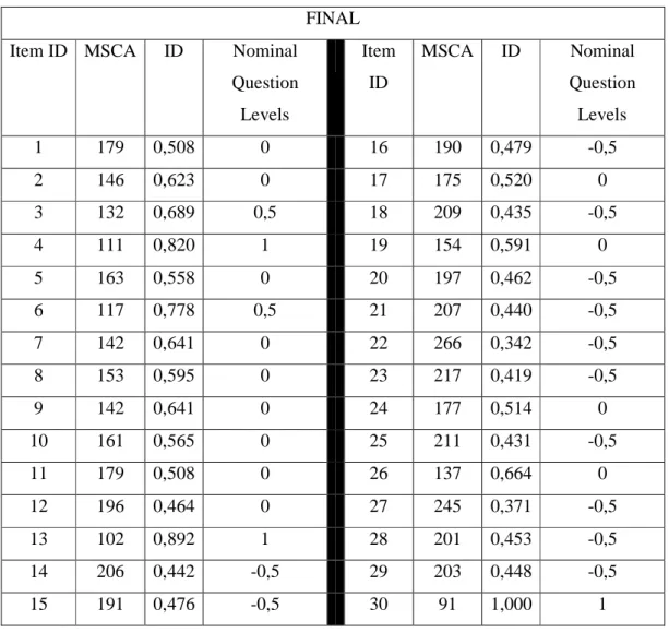 Table 5-11 MSCA, ID and Nominal Question Levels for the Final Exam using IRT 