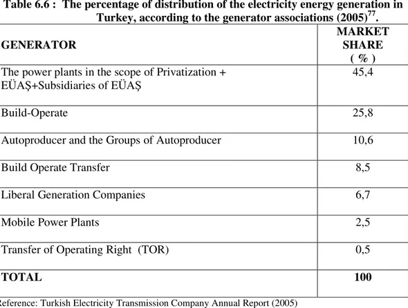 Table 6.6 :  The percentage of distribution of the electricity energy generation in  Turkey, according to the generator associations (2005) 77 