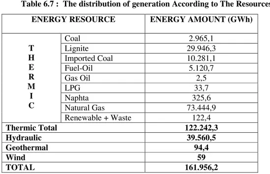 Table 6.7 :  The distribution of generation According to The Resources 79