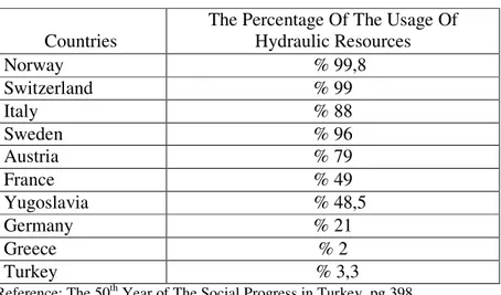 Table  2.3 :  That table below shows an example for the usage of hydraulic  resources in various countries in the World, in 1950: 
