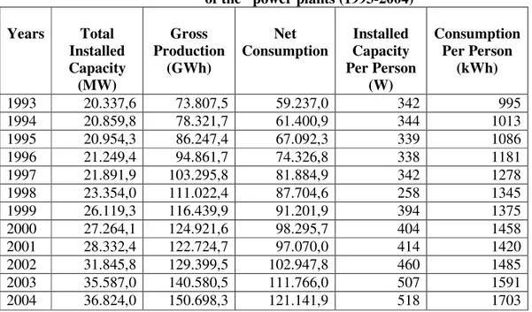 Table 6.1 :  The total installed power gross generation net electricity consumption  of the   power plants (1993-2004) 