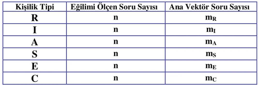 Tablo 3.1: Kariyer Eğilimleri, soru sayıları ve ana vektör soru sayıları 