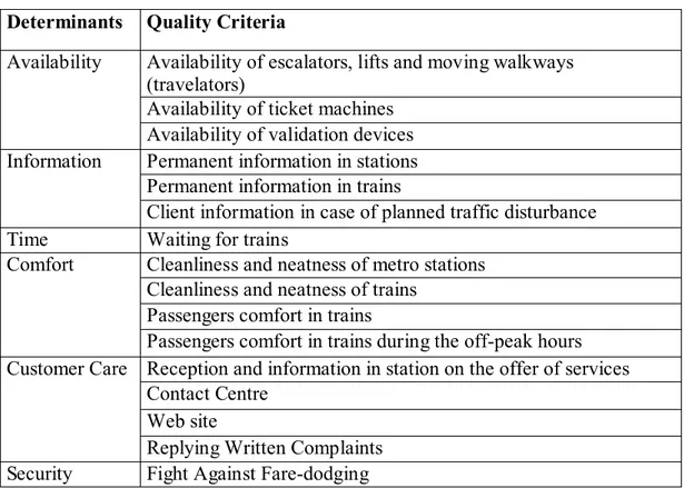 Table 3.1 :  Determinants and quality criteria  Determinants   Quality Criteria 