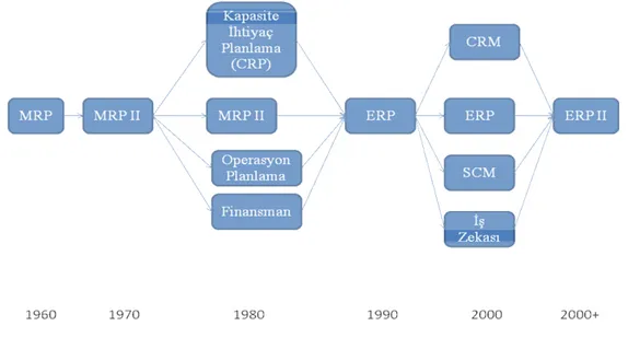 Şekil 2.1: ERP’nin tarihsel gelişimi 