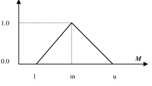 Figure 3.1: A triangular fuzzy number,  M ~