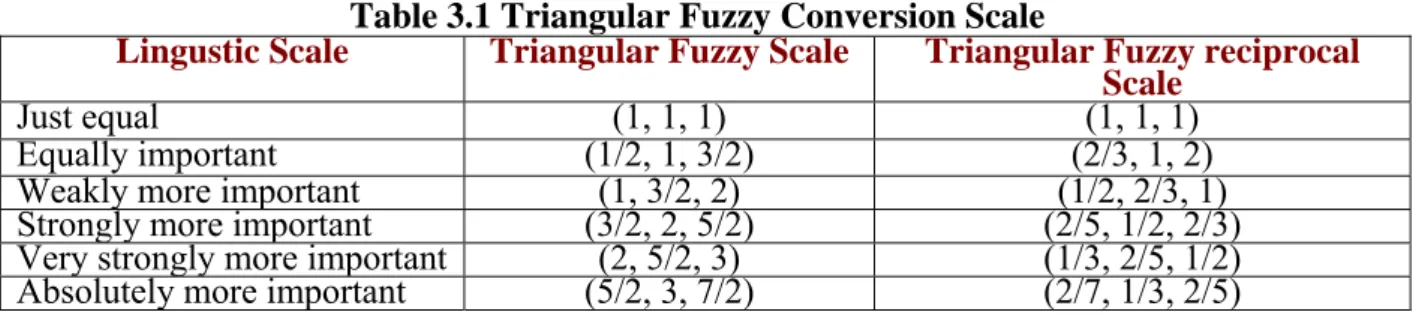 Table 3.1 Triangular Fuzzy Conversion Scale 