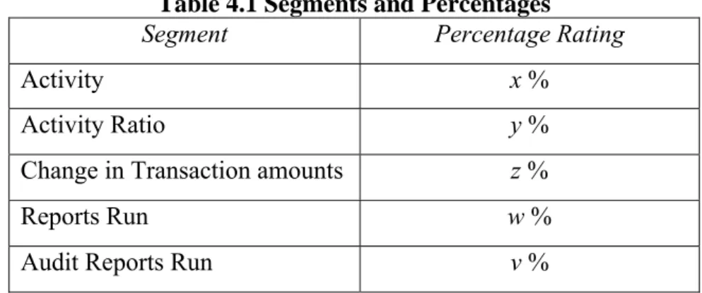 Table 4.1 Segments and Percentages 