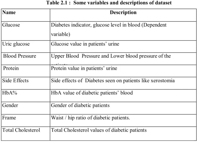 Table 2.1 :  Some variables and descriptions of dataset 