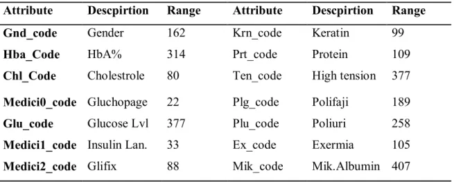 Table 2.3: Table of the attributes in Rosetta. 