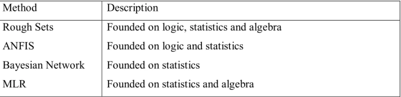 Table 2.4:  List of some Data Mining methods.  Method  Description  Rough Sets  ANFIS  Bayesian Network  MLR 