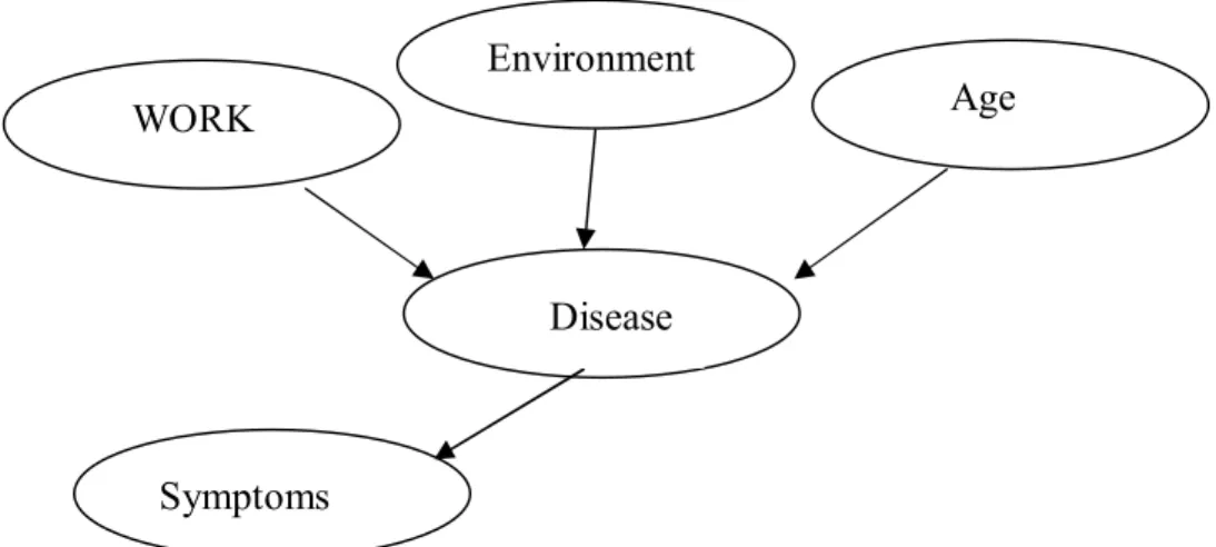 Figure 2.1: A Bayesian Network example. 