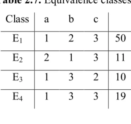 Table 2.7. Equivalence classes  Class  a  b  c 