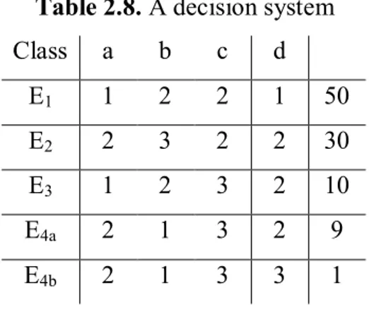 Table 2.8. A decision system 
