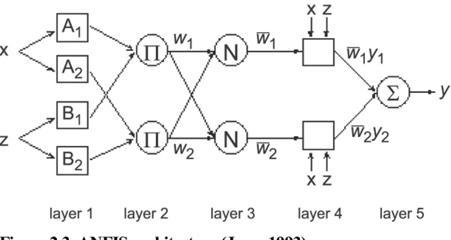 Figure 2.3  ANFIS architecture (Jang, 1993). 