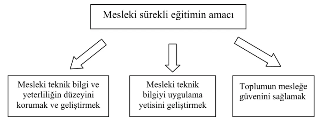 Şekil 4.1 Mesleki Sürekli Eğitimin Amacı