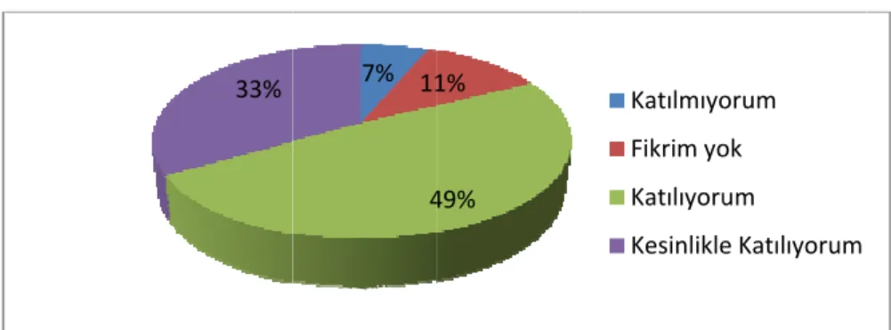 Şekil 6.13 “ Anketi ya %7’ si kat E- öğrenm çağdaş bir “Q12-1- e-Öğrnıtlayan av tılmadığını b me ile eğitimr eğitim yön